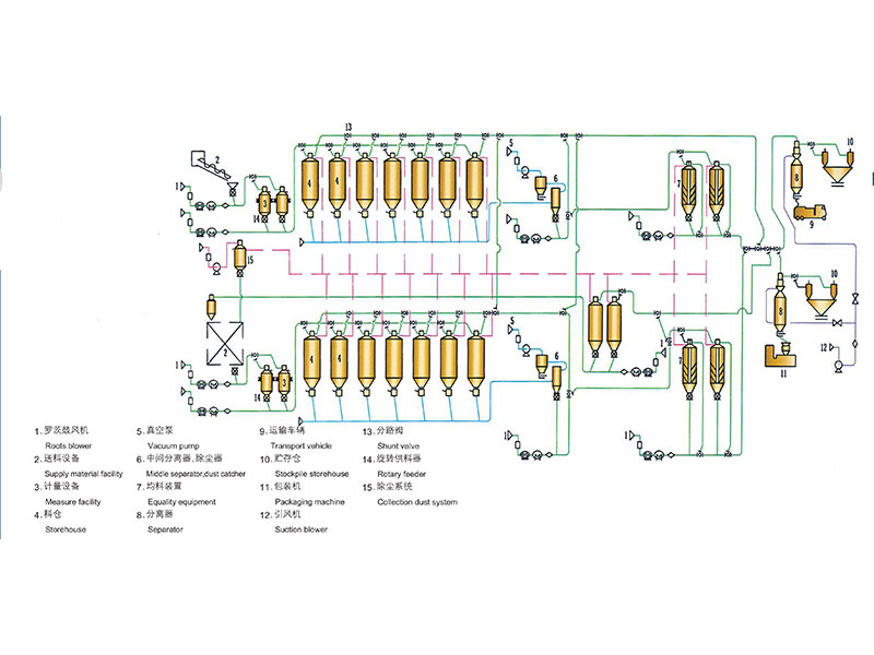 石化粉粒料氣力輸送系統